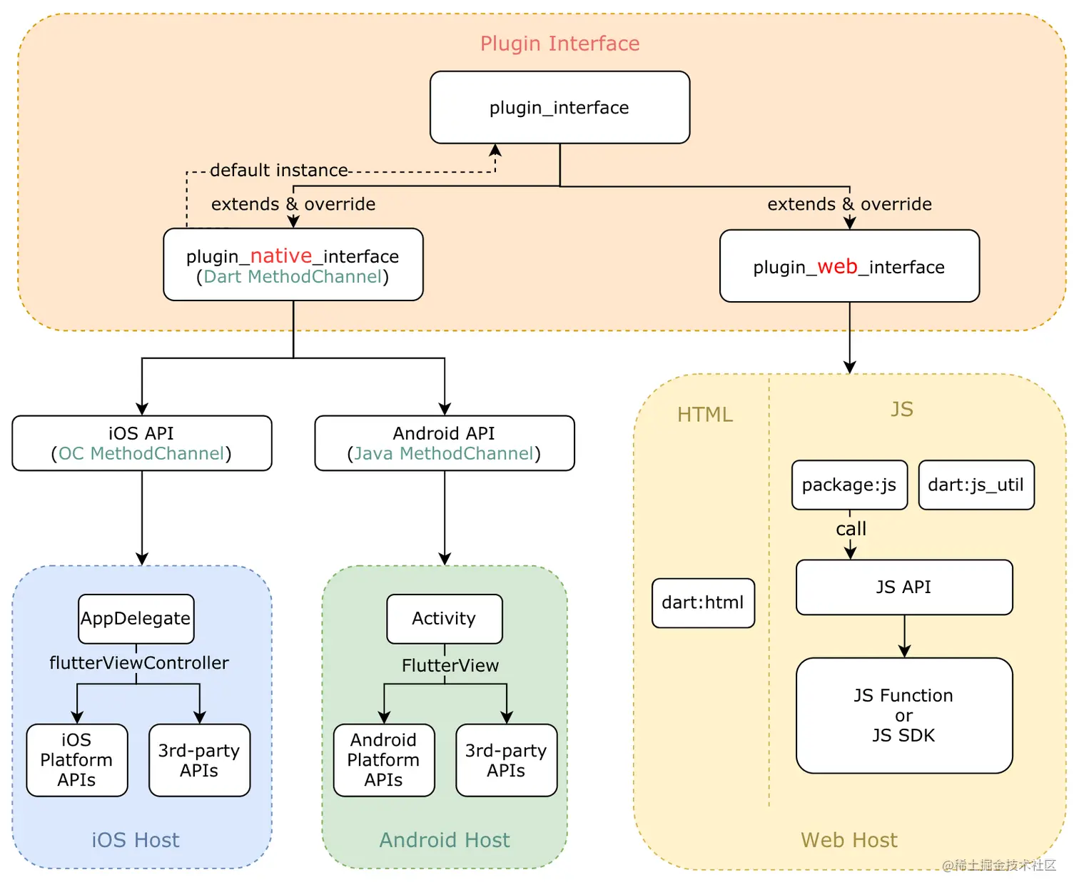 Flutter Plugin 架构图