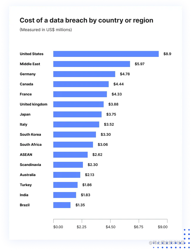 数据泄露的平均成本是美国最高的。