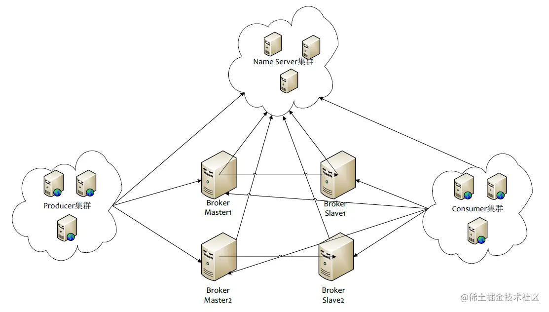 RocketMQ 消息队列的整体架构图