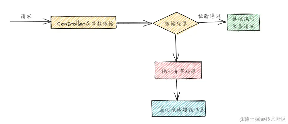 Controller层校验流程