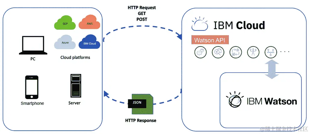 图 7.14 – Watson API 图表