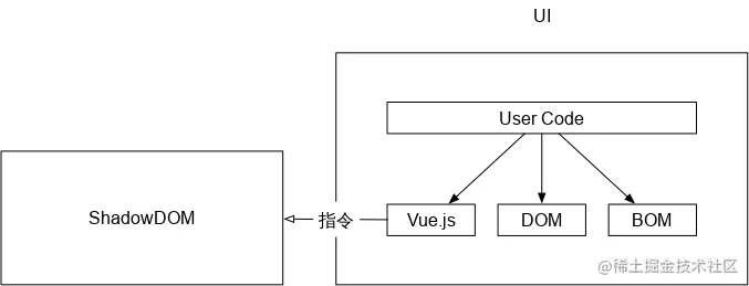 单线程+shadowDOM架构