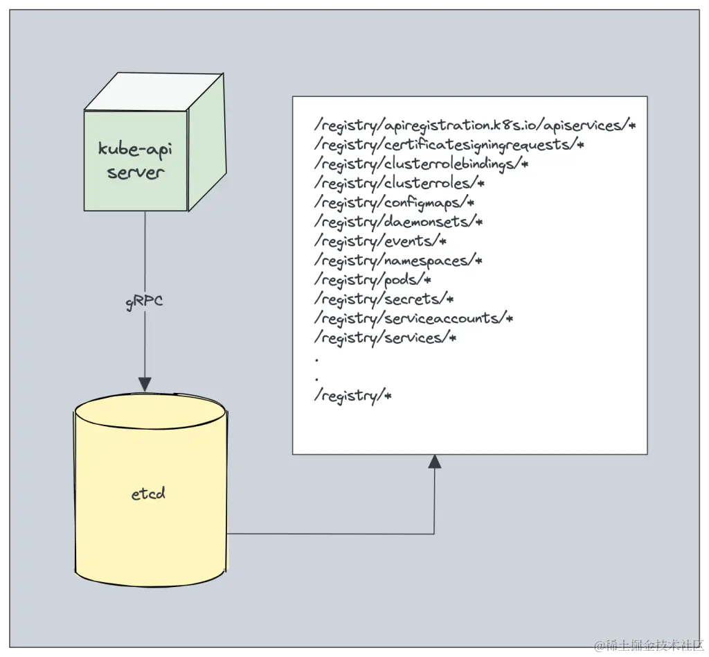 How kubernetes store data in ETCD