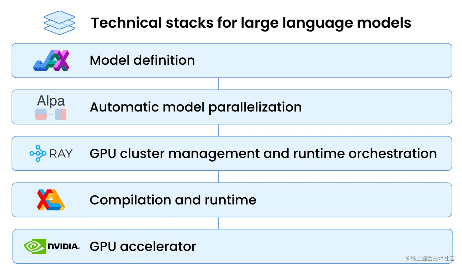 A logical tech stack for LLMs includes a GPU accelerator at the base (NVIDIA), followed by a compilation and runtime layer (XLA), GPU management and orchestration (RAY), automatic model parallelization (Alpa), and, finally, model definition (JAX) at the top. 