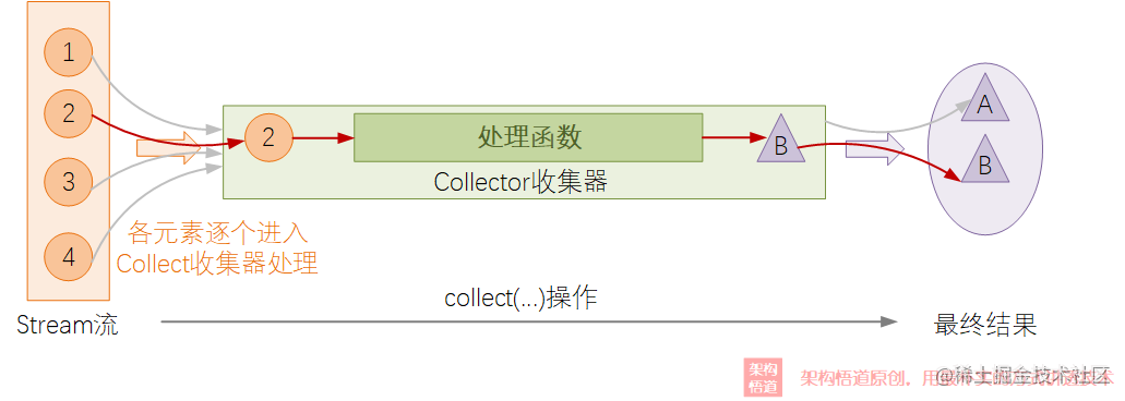 java stream().collection_java condition原理