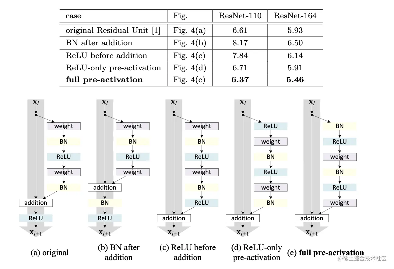 图7 BatchNorm、ReLU和卷积层不同位置的比较