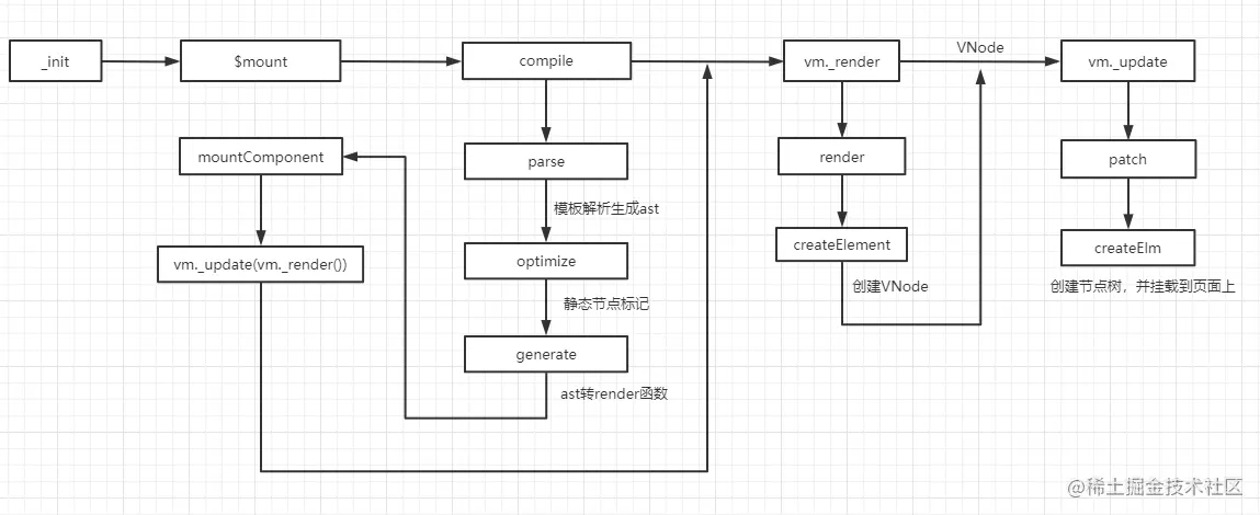 张图描述了 Vue 视图渲染的流程.png
