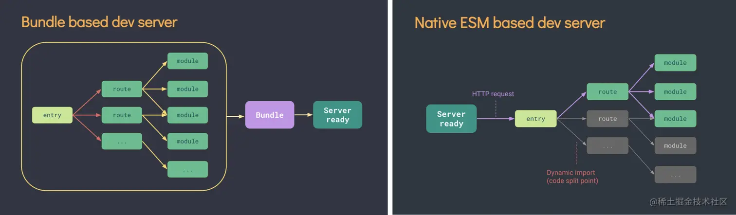 Bundle dev VS ESM dev