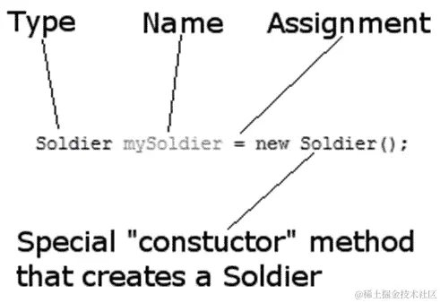 图 10.1 - 声明、初始化和使用类的对象