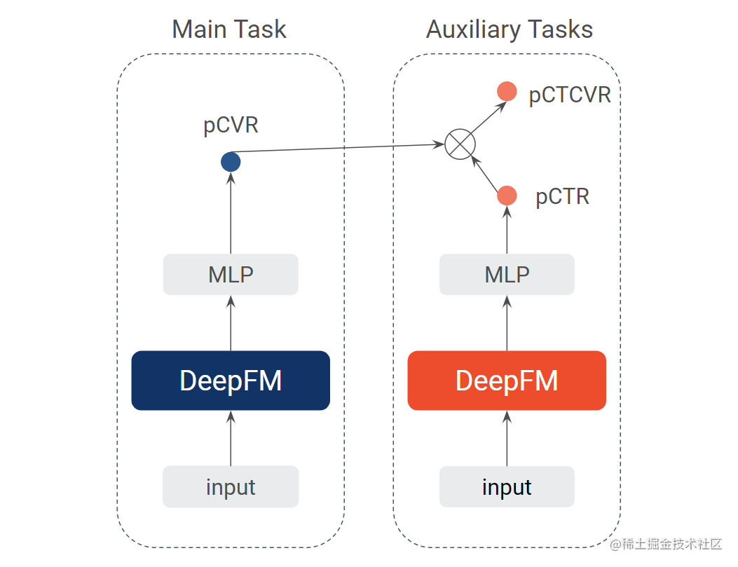 基于 DeepFM 的 ESMM 多目标排序模型