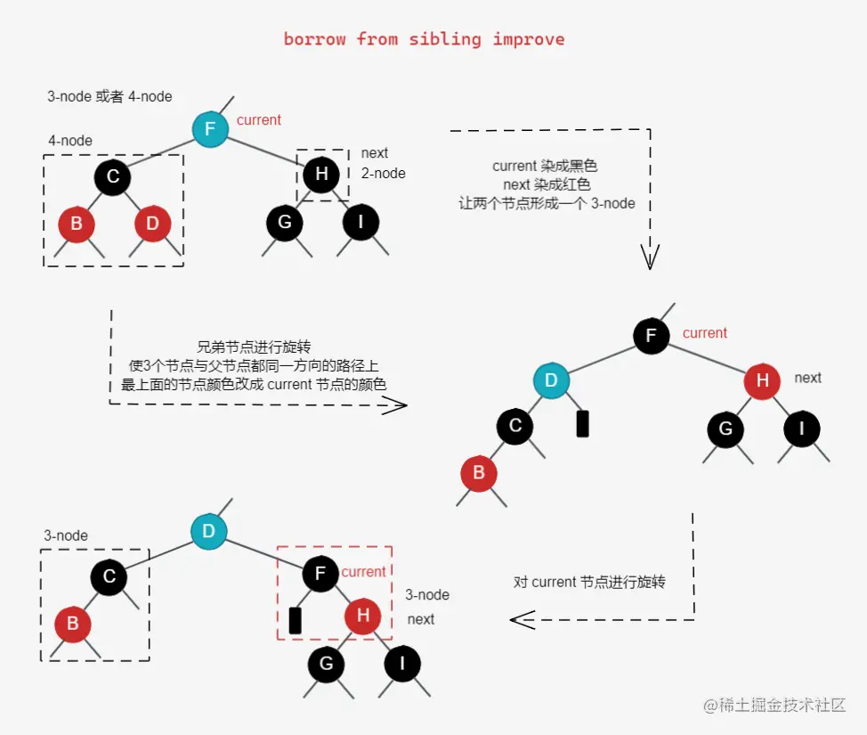 borrow from sibling improve