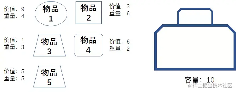 漫画：什么是“贪心算法”？如何求解“部分背包问题”？