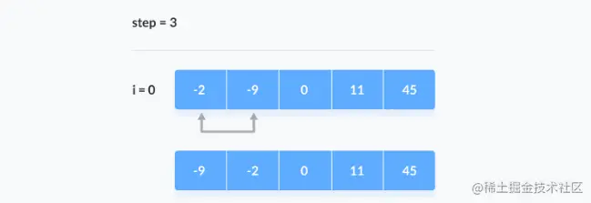 如果所有元素都是有序的