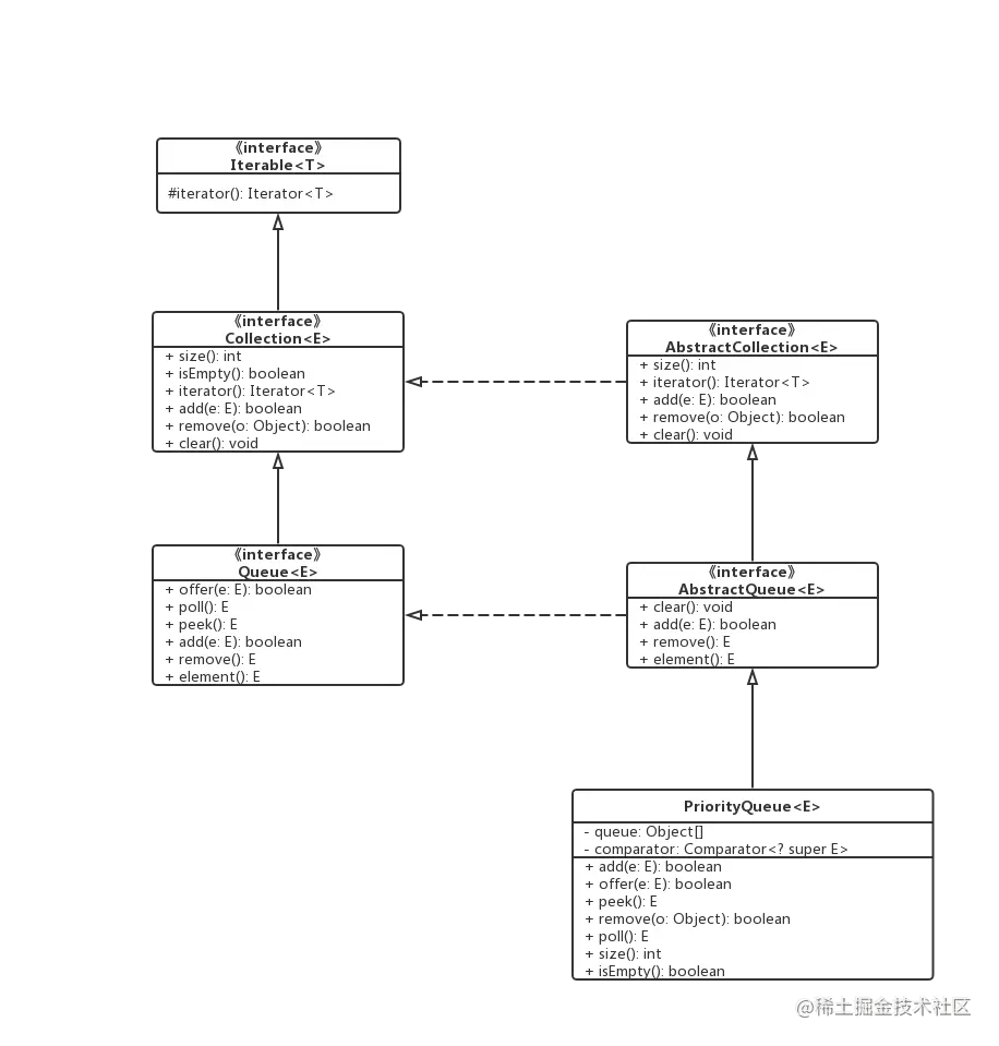 PriorityQueue架构图