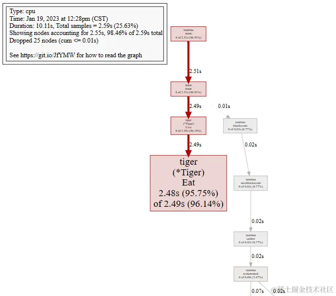 PPROF 调用链情况