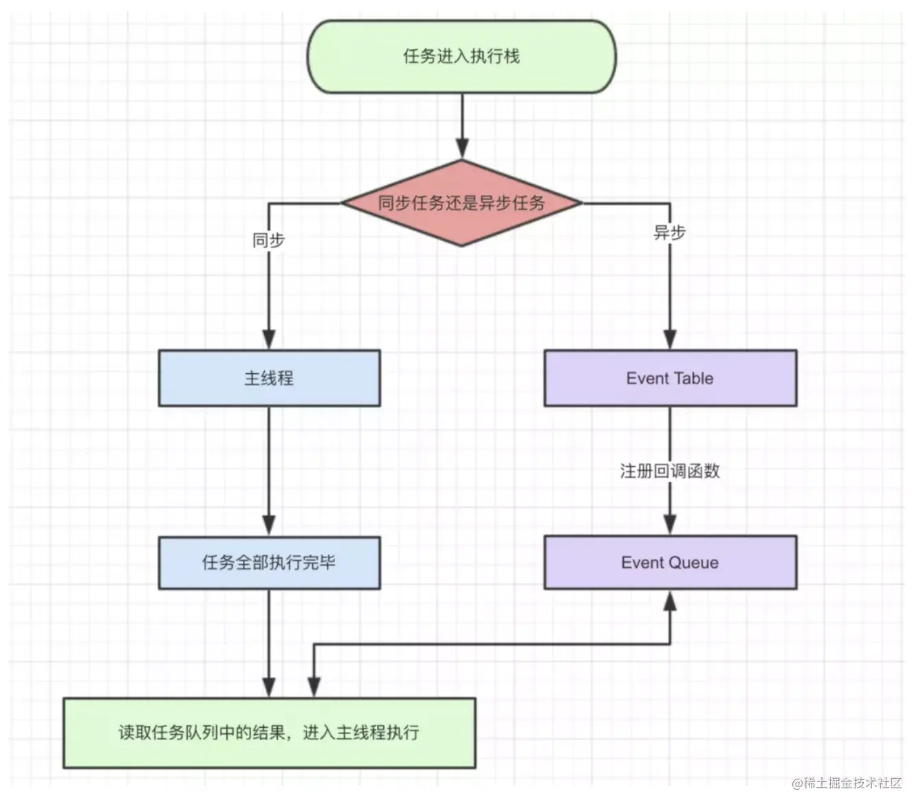 事件循环1