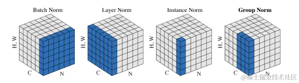 图1 各种归一化方式的示意