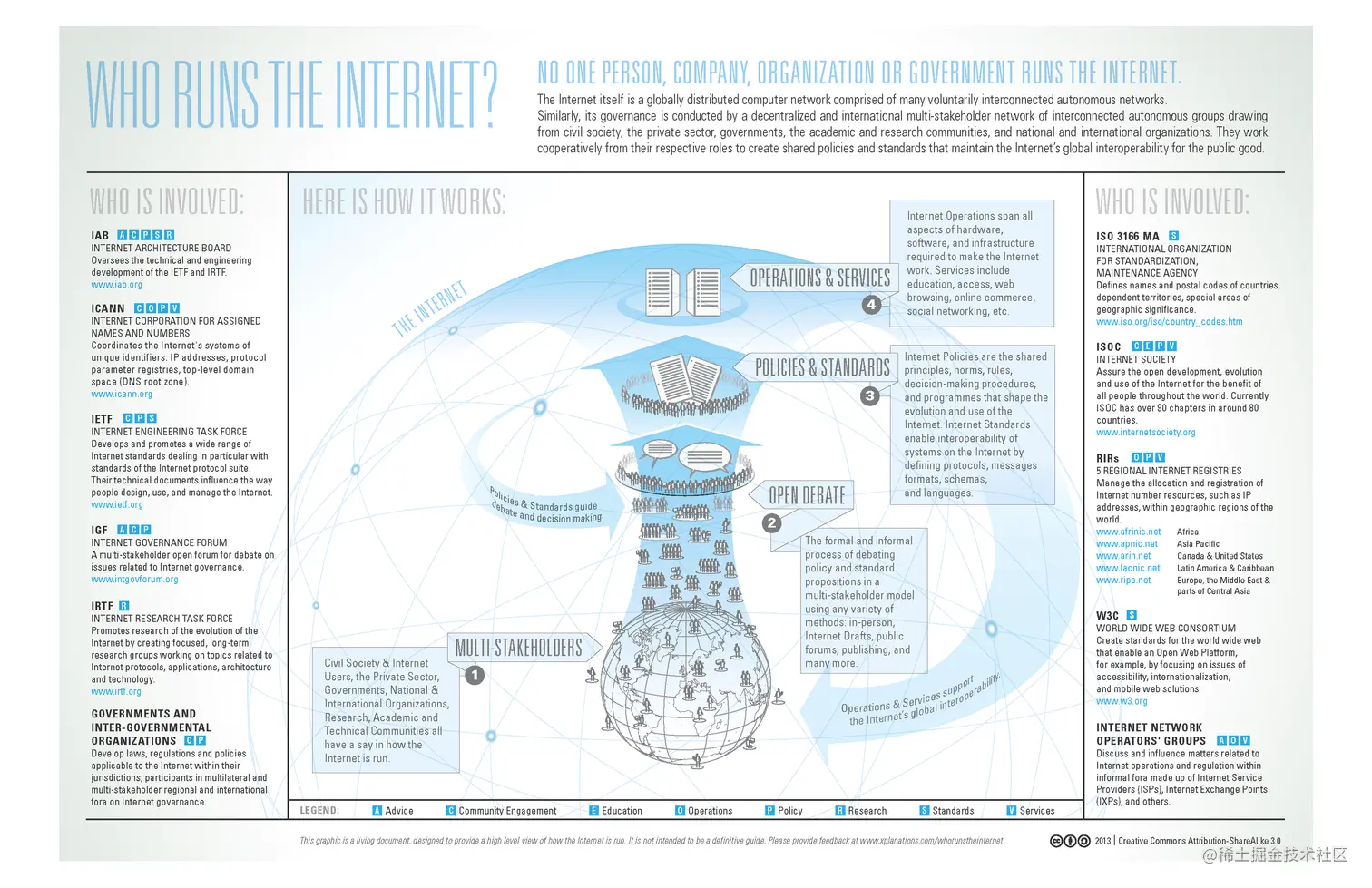 Internet governance - wiki