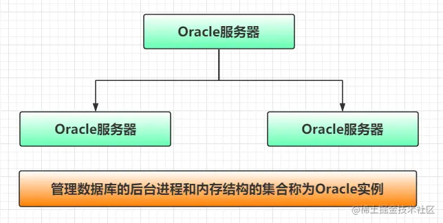 Oracle体系结构组件概览