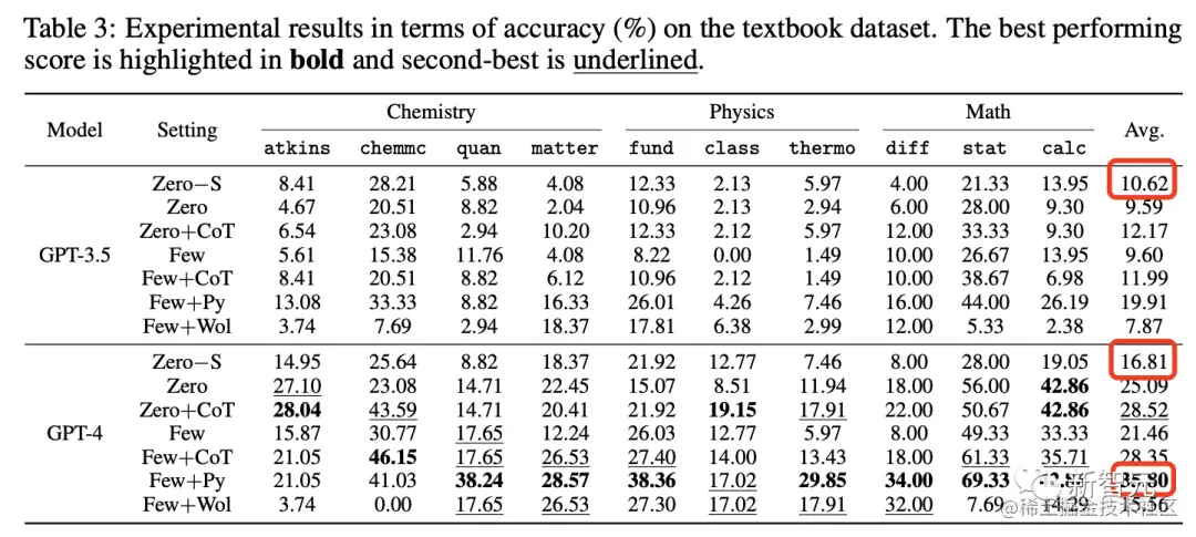 开放数据集中准确率的结果
