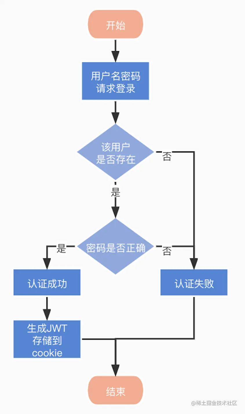 用户登录
