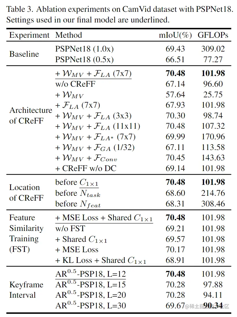 在CamVid数据集上进行了PSPNet18的消融实验