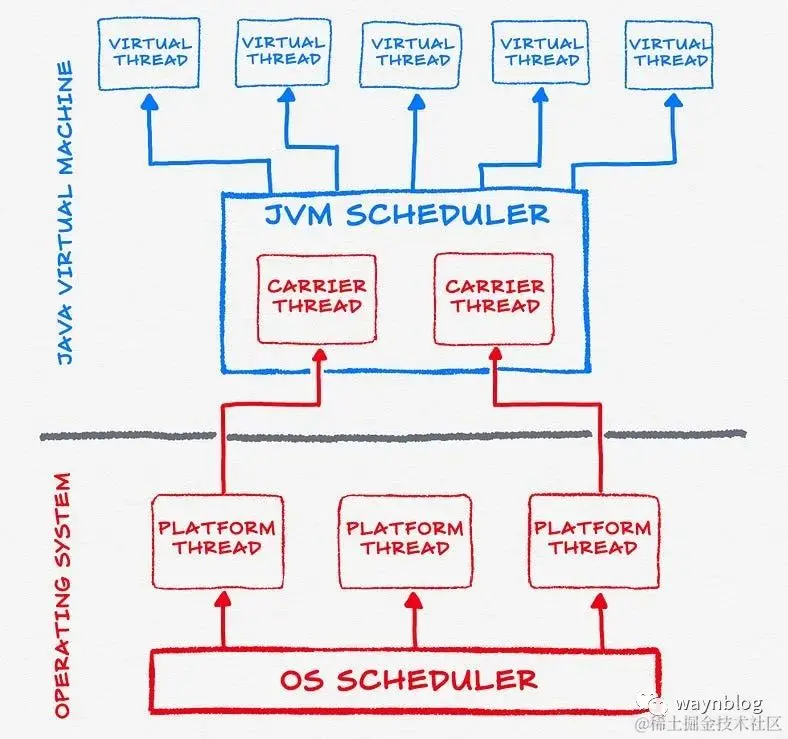 JVM / OS 线程调度示意图