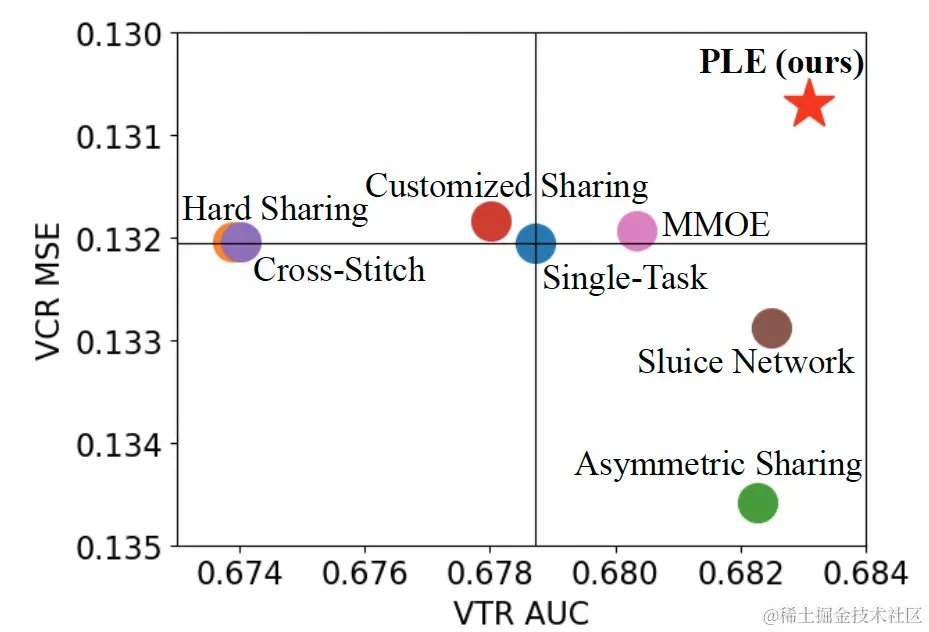 图16 使用已有的多任务学习方案对VCR和VTR的预估进行多任务学习