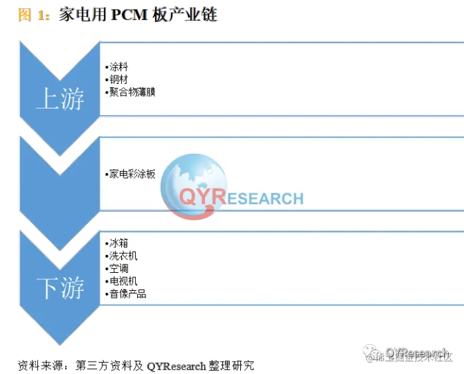 QYResearch产业研究, 中国家电用PCM板市场现状研究分析与发展前景预测报告（简版）