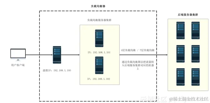 搭建高可用负载均衡器: haproxy+keepalived