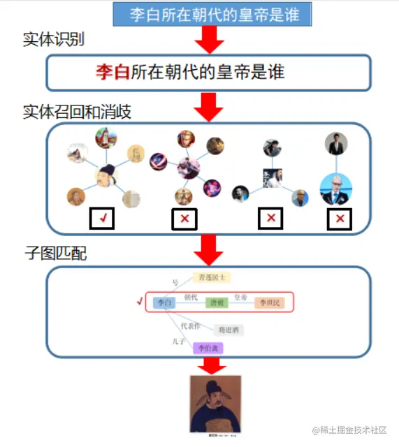 小布助手KBQA流程