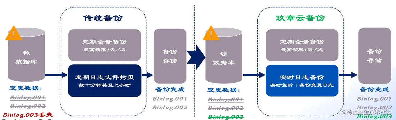 NineData数据备份能力