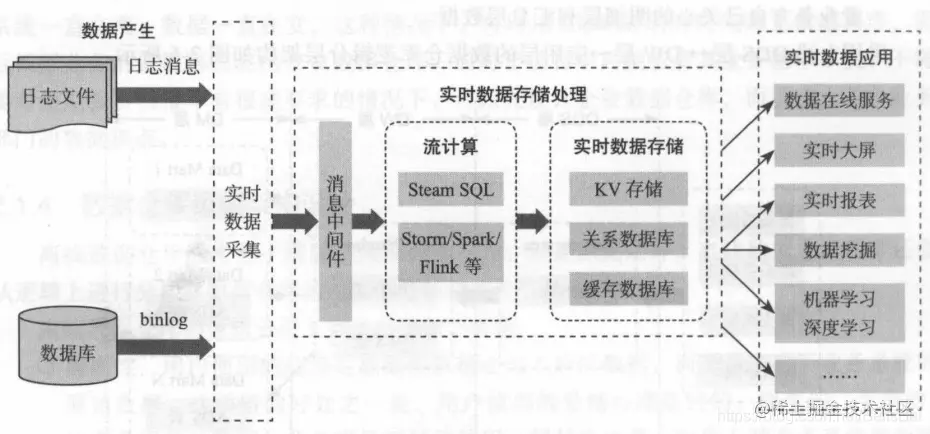 实时数据平台的整体架构大图