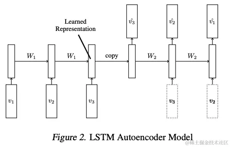 长短期记忆（LSTM）网络编码和解码结构