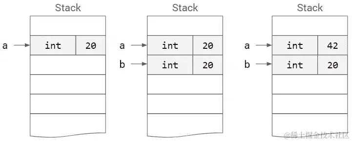 图 2.1 - 在执行前面代码时堆栈中的变化的概念表示