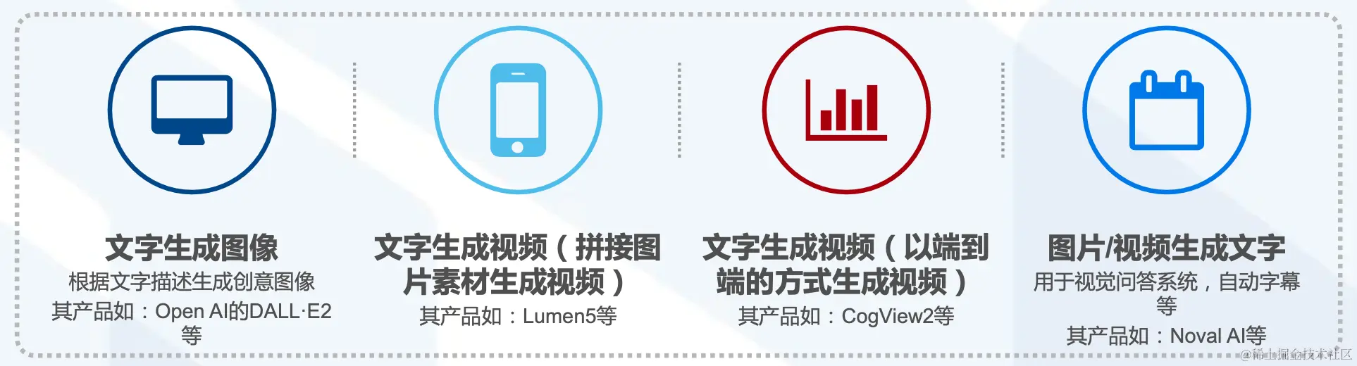 跨模态生成 领域当前的主要功能类型如图所示