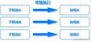 协程子程序模型