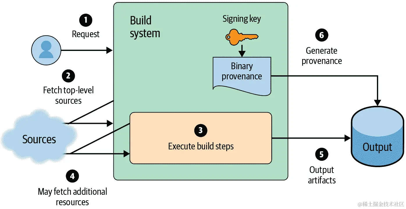 向现有的 CI/CD 系统添加签名