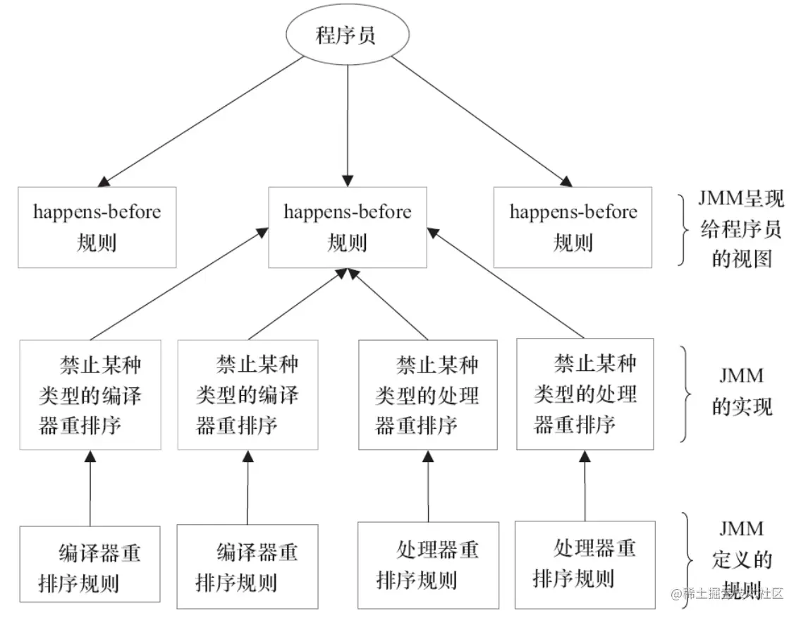 图片来源《Java 并发编程的艺术》