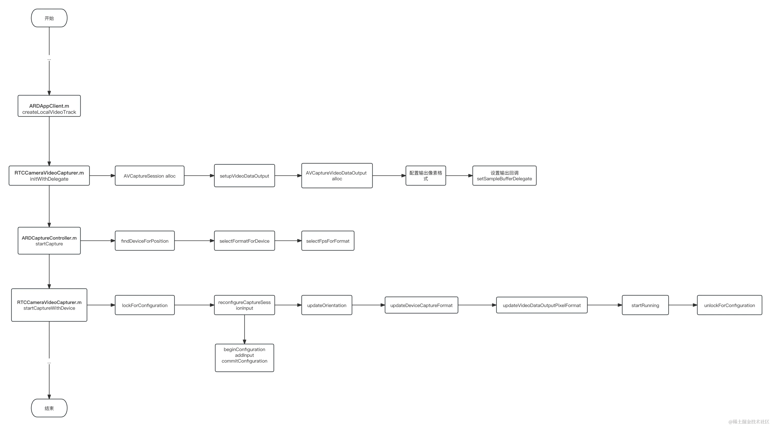 WebRTC 苹果设备相机采集