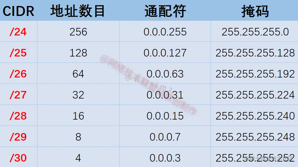 C类地址
