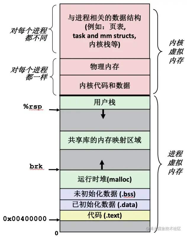 Linux虚拟内存系统