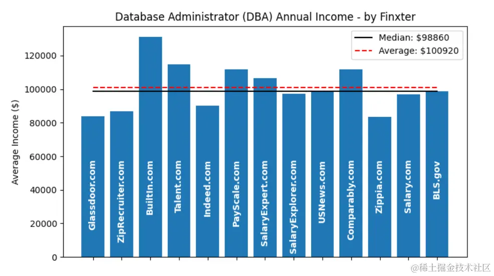 Average Income of a Database Admin in the US by Source