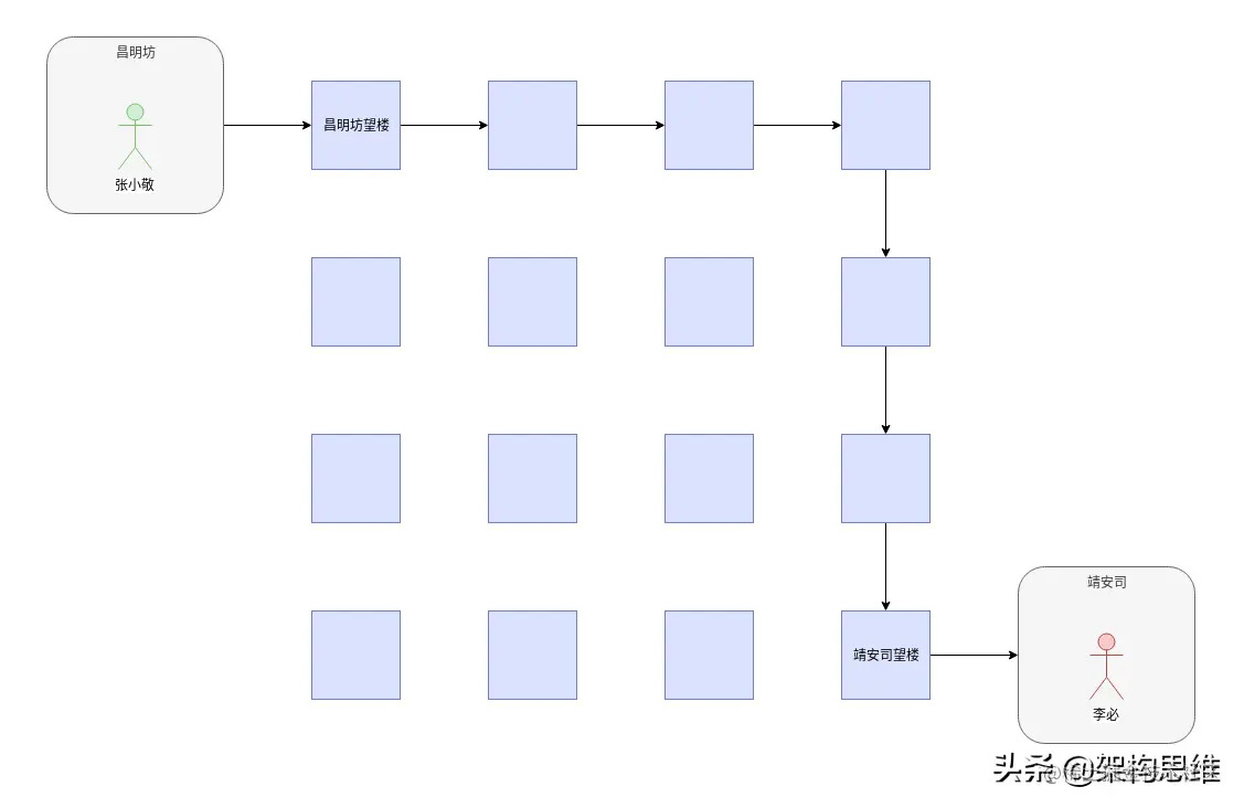 从《长安十二时辰》望楼传信理解网络通信
