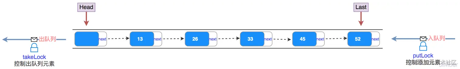 LinkedBlockingQueue