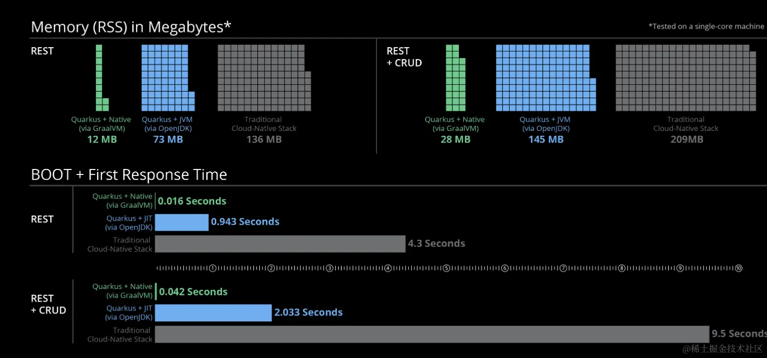 Quarkus和其他同类型框架的内存占用和首次响应时间对比