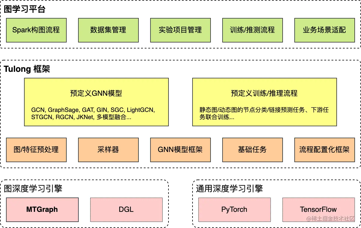 图1 图神经网络计算引擎、框架和平台的系统架构