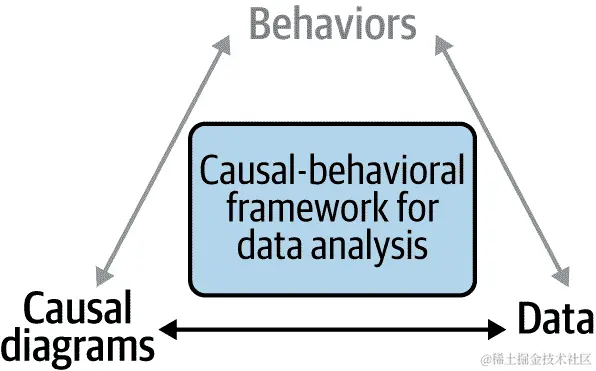 CDs 也与数据相关联