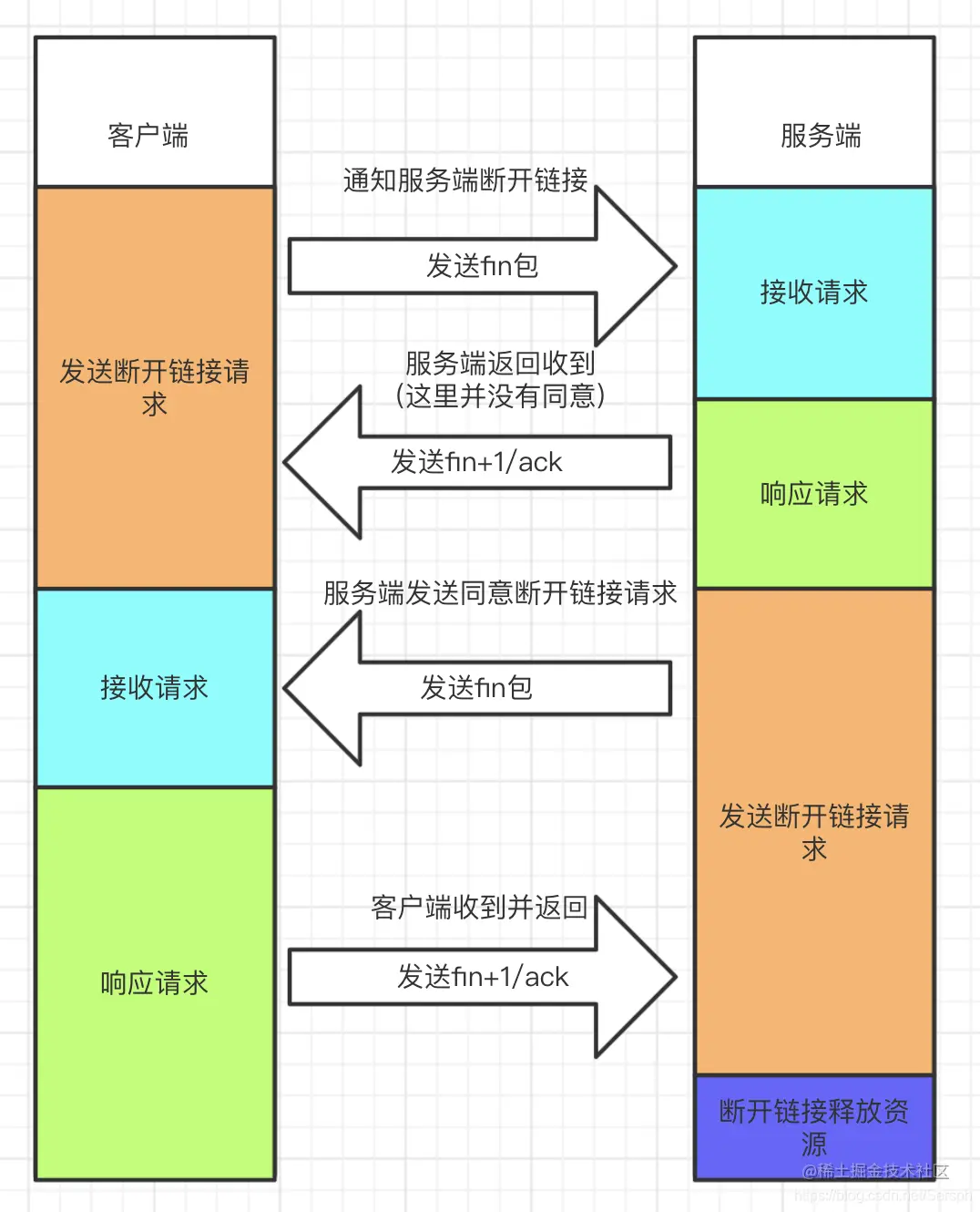 四次挥手适宜图