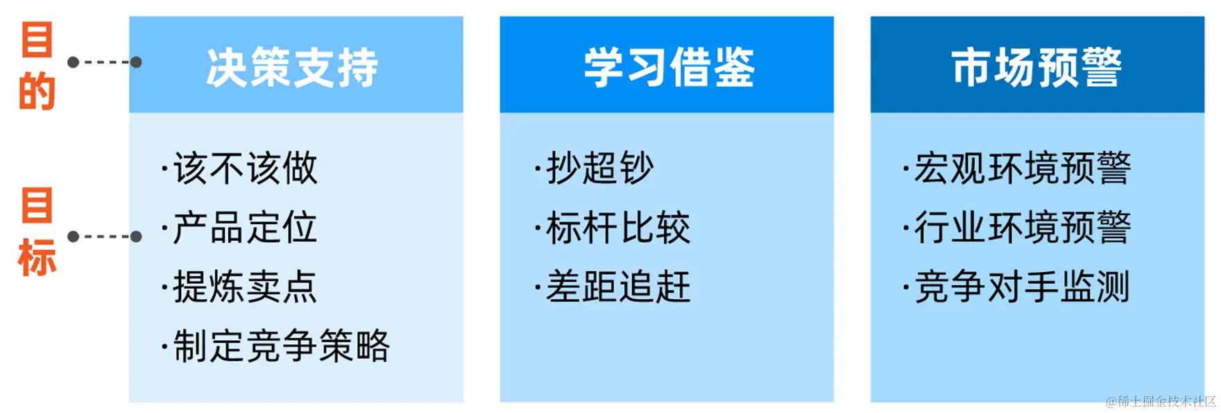 Common purposes of competitive product analysis